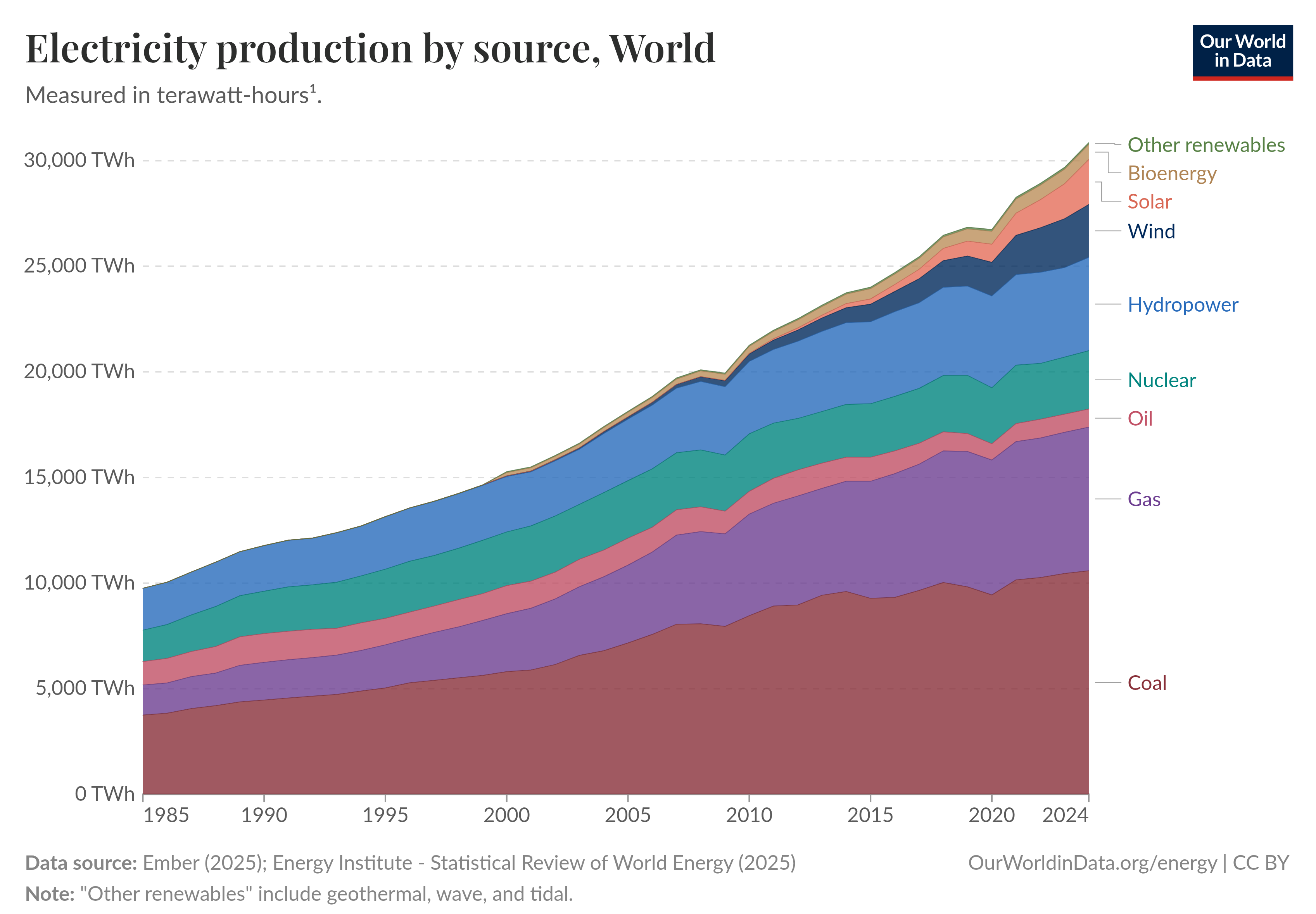 Electricity production